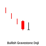 Huntraders | Bullish Gravestone Doji candle