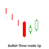 Huntraders | Bullish Three Inside Up candle