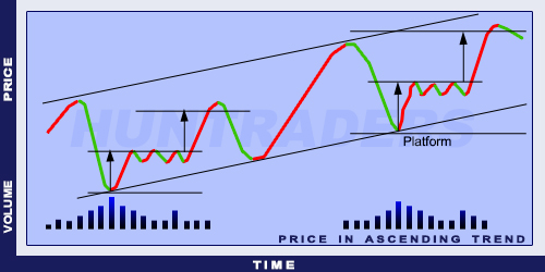 Huntraders | Continuation Spike in Ascending Trend