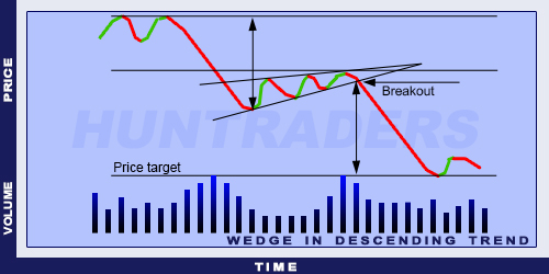 Huntraders | Continuation Wedge in Descending Trend