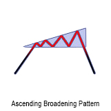 Huntraders | Ascending Broadening Pattern