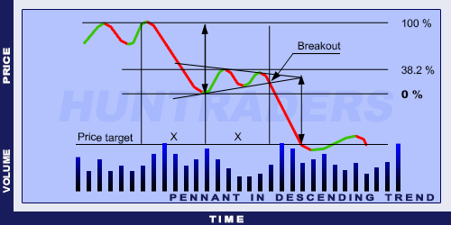 Huntraders | Pennant in Descending Trend