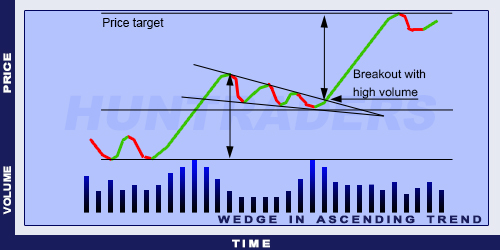 Huntraders | Reversal Wedge in Ascending Trend