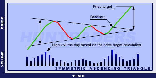 Huntraders | Symmetric Ascending Triangle