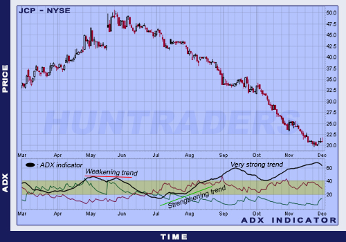 Different signals of the ADX indicator: weak trend, developing trend, and very strong trend