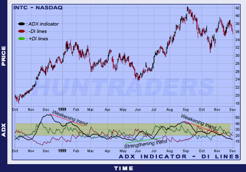 Different signals of the ADX indicator: descending trend and ascending trend