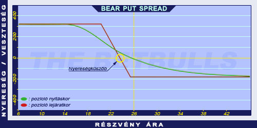 bearish spread opciók felhő indikátor bináris opciókhoz