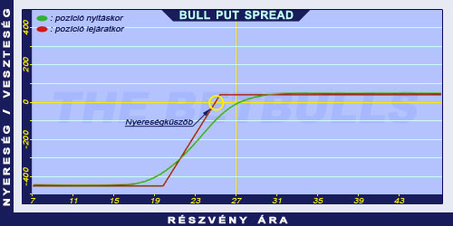 Bull Put Spread Opciós Stratégia Példa