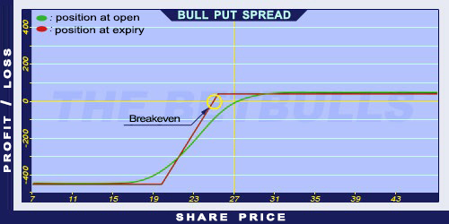 Bull Put Spread strategy example