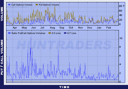 Volume of Call and Put options and the Put/Call ratio on a DJX index.